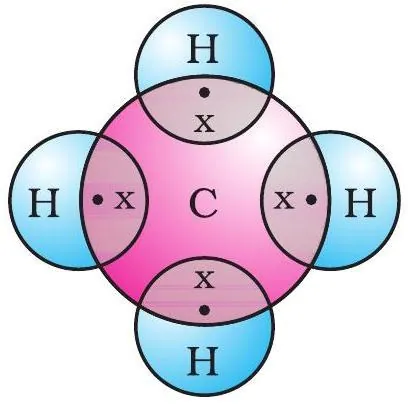 Electron-dot (Lewis) structure of methane (CH₄): carbon shares four electron pairs with four hydrogens
