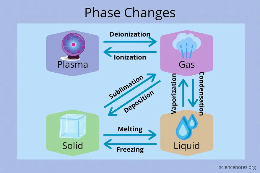 Changes of State