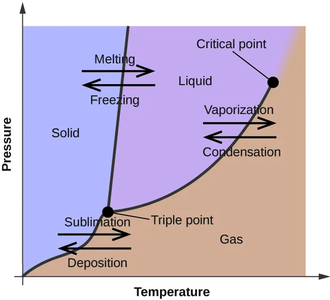 Triple point / states of matter phase diagram