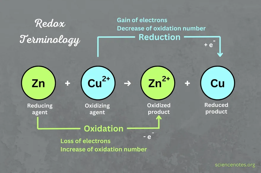 Oxidation, Reduction & Redox
