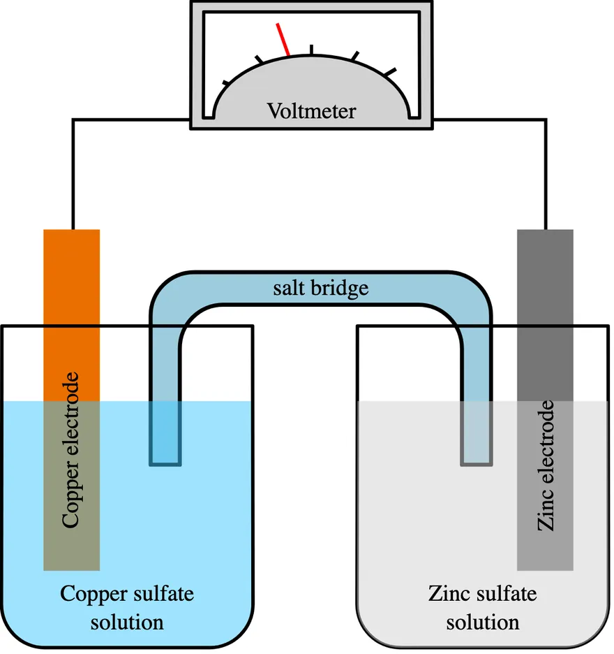 Electrochemistry: Cells & Electrode Potential