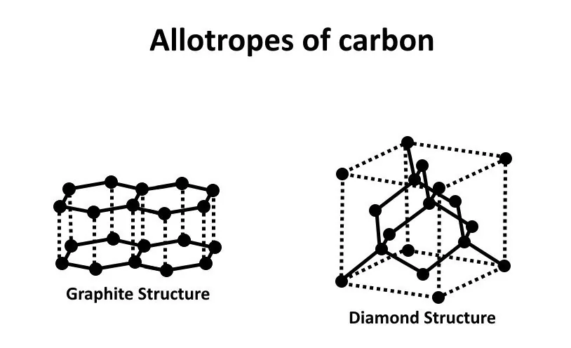 Catenation, Isotopes and Allotropes