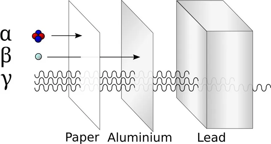 Alpha, beta, gamma rays – penetration through paper, aluminium, lead