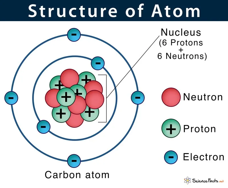 What is an Atom?