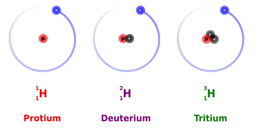 Isotopes of an element