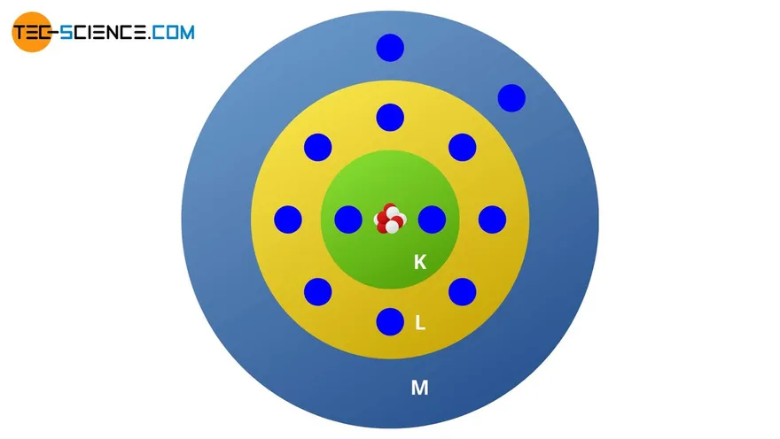 Electronic configuration (electron shells)